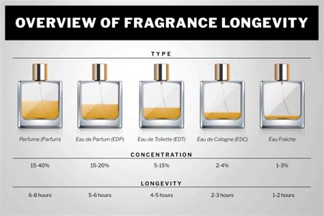 how long does eau de parfum last